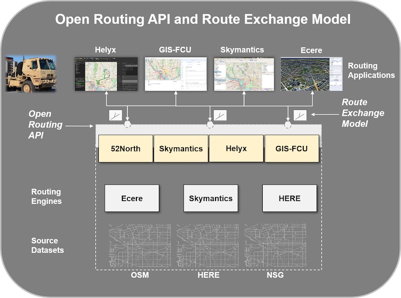 The various participants in the Open Routing API Pilot