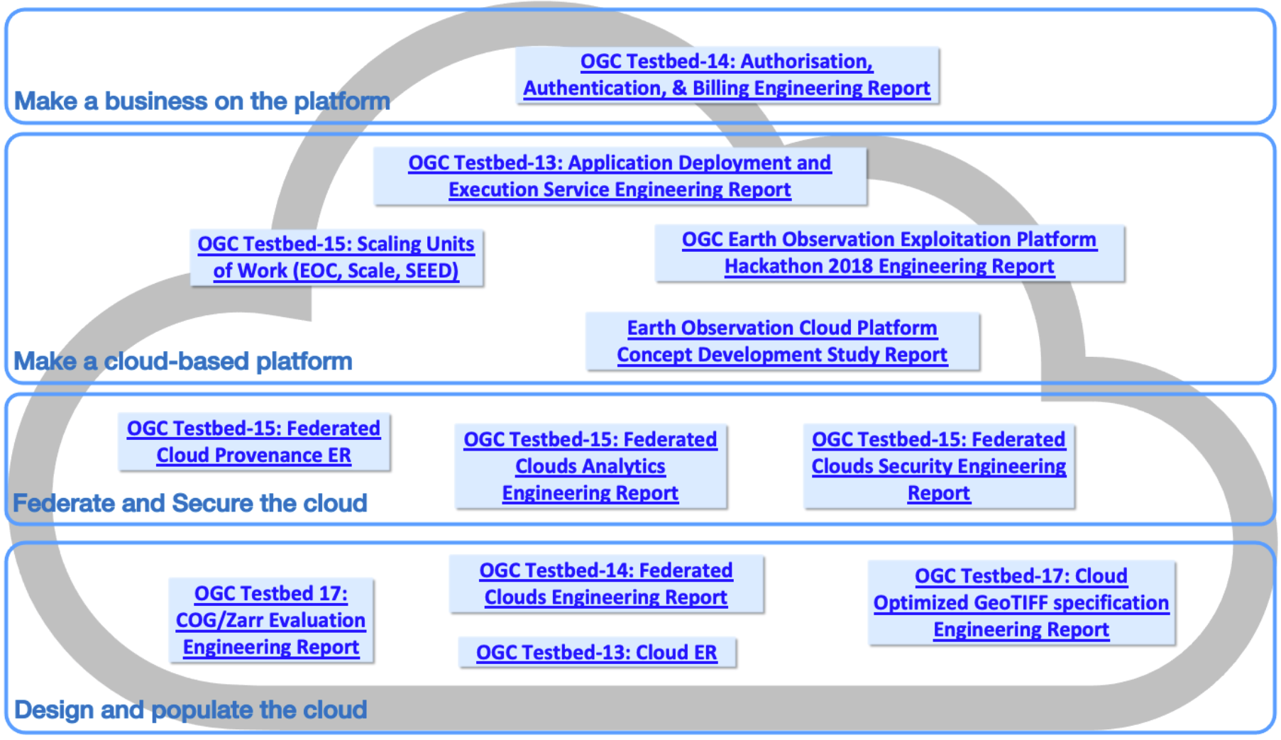 Diagram illustrating where OGC Engineering Reports fit in the Cloud-Native ecosystem