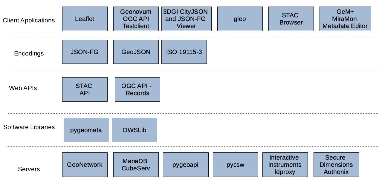 A high-level overview of the architecture of the OGC ISO 2022 Metadata Code Sprint