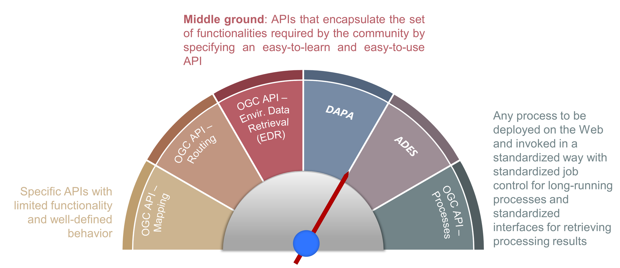 DAPA and ADES fit within a spectrum of different processing APIs available from OGC