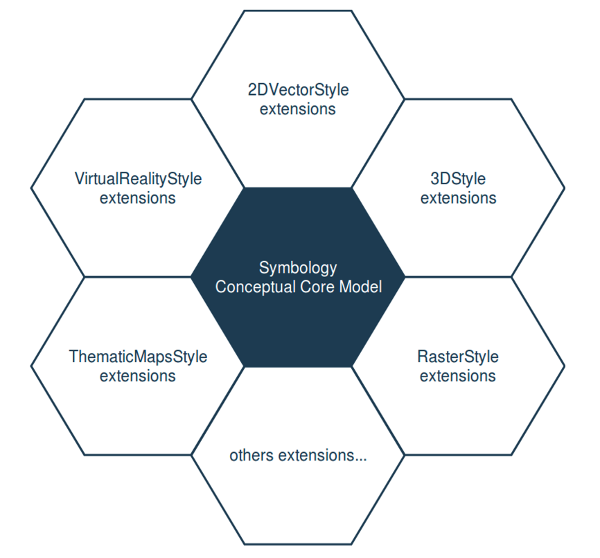SymCore: Potential portrayal extensions from common conceptual model