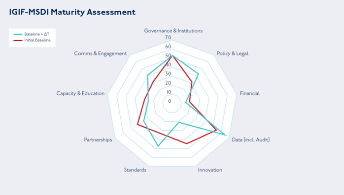 Figure 4: Example of radar chart output across 9 assessment categories, corresponding to the IGIF Nine Pathways, for an initial baseline and a subsequent baseline (two-years following). The underlying data is from real-world assessments taken under World Bank and partner oversight, which was openly published by the Agency for Land Relations and Cadastre of the Republic of Moldova.