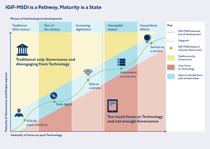 Figure 2: The IGIF-MSDI Balanced Pathway of Development seeks to promote inclusive geospatial development via two key messages of “Driving Technology, not being driven by Technology” and “Making the Data count, not just counting the Data”. These twin ideas promote the effective governance of Technology and Standards to meet sovereign national requirements, however expansive or constrained, over the acquisition and possession of the latest technological solutions independent of cost-benefit considerations.