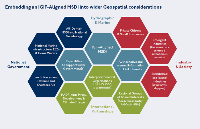 Figure 1: As part of the OGC’s FMSDI initiative, the IGIF-MSDI Maturity Roadmap seeks to promote the inclusive development of an IGIF-Aligned MSDI, as the marine and maritime community’s contribution to an All-Domain NSDI (across Air, Land, Sea, Space, and Cyberspace). Although initially adapted for marine considerations, the IGIF-MSDI Maturity Roadmap is fully interoperable across all geospatial domains and with the World Bank’s IGIF Methodology (with its Terrestrial heritage). It is also scalable from the national level to regions, municipalities, cities, ports, and Government departments or agencies.