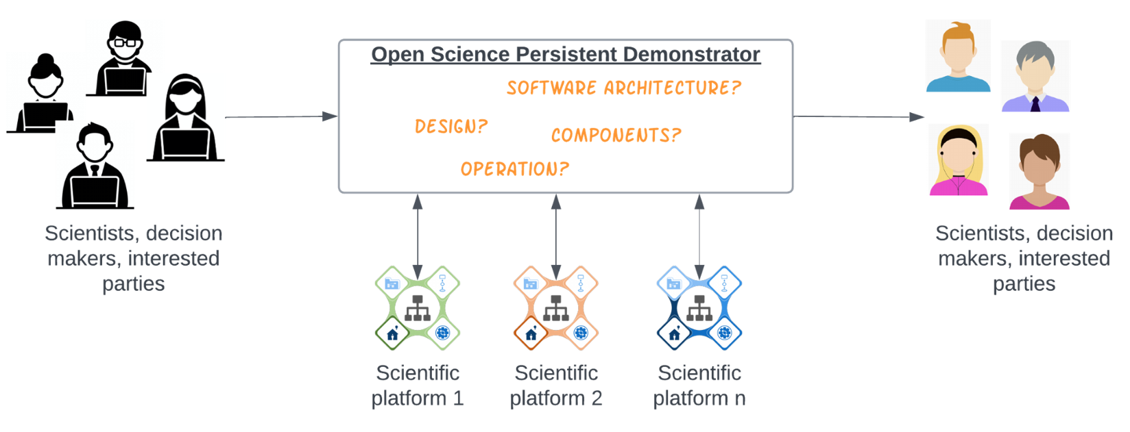 Core elements and RFI questions for the Open Science Persistent Demonstrator
