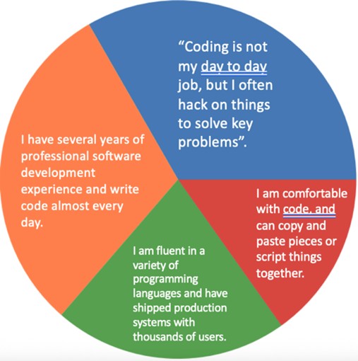 Coding experience of sprint participants