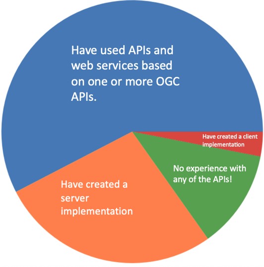 OGC API experience of sprint participants