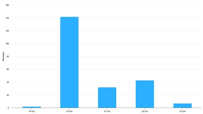 Number of messages exchanged during and around the Rotterdam Code Sprint