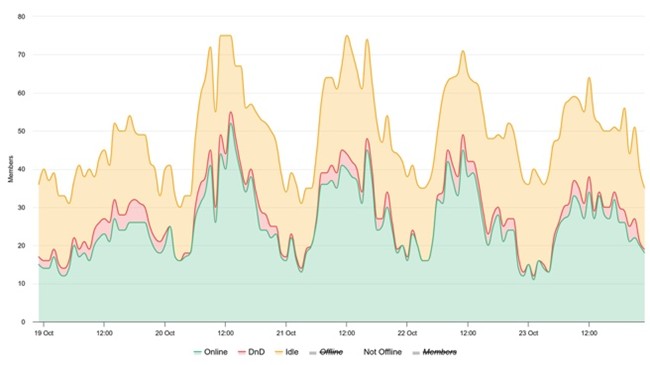 User status during and around the Rotterdam Code Sprint