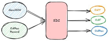 Open Geospatial Consortium - Common Challenges in Geospatial Integration