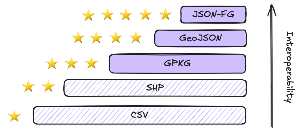 Open Geospatial Consortium - Data Formats and Validation: The Third Challenge in Geospatial Integration